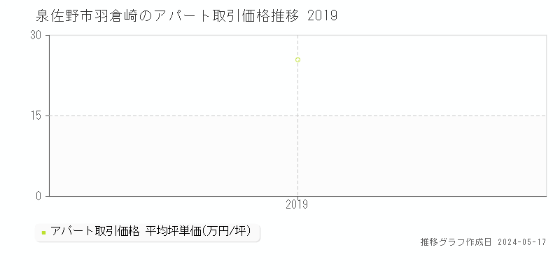 泉佐野市羽倉崎のアパート価格推移グラフ 
