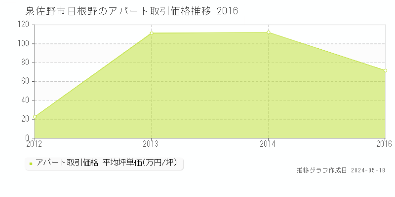 泉佐野市日根野のアパート価格推移グラフ 