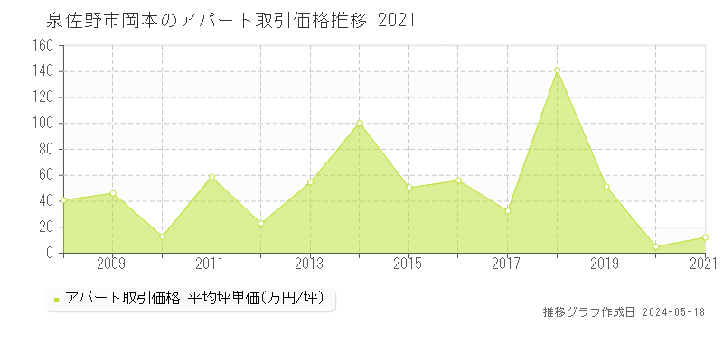 泉佐野市岡本のアパート価格推移グラフ 