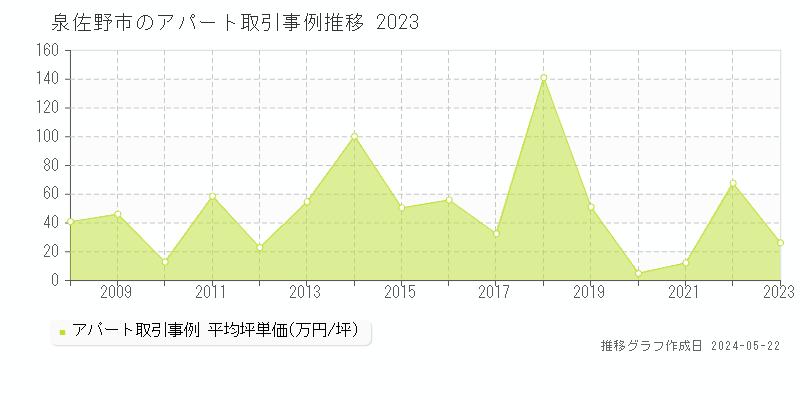 泉佐野市全域の収益物件取引事例推移グラフ 