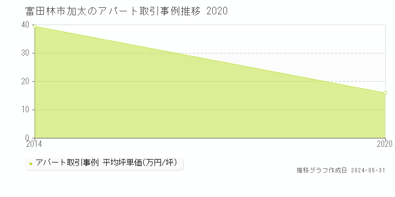 富田林市加太のアパート価格推移グラフ 