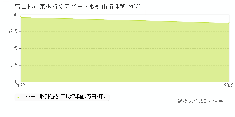 富田林市大字東板持のアパート価格推移グラフ 