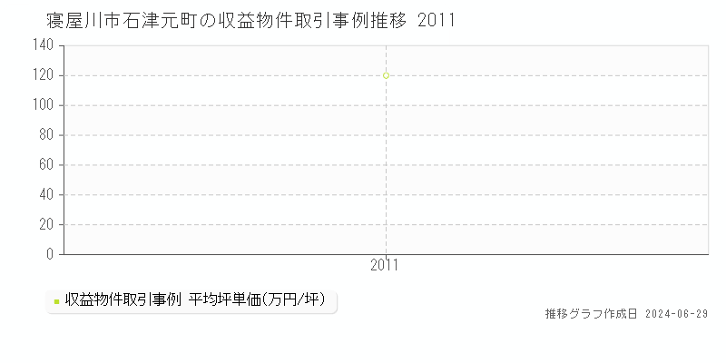 寝屋川市石津元町のアパート取引事例推移グラフ 