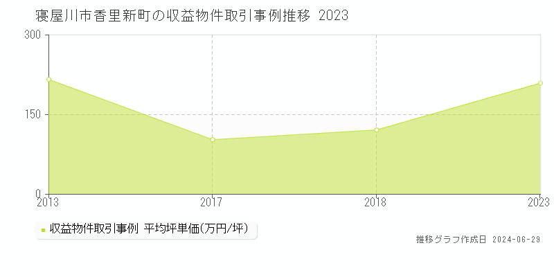 寝屋川市香里新町のアパート取引事例推移グラフ 