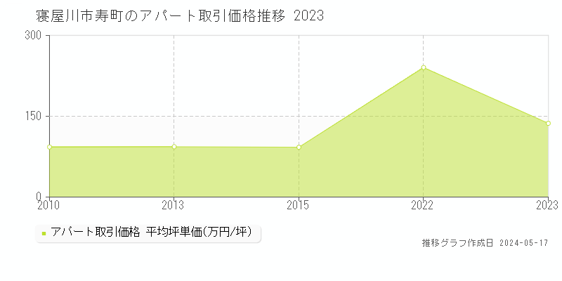 寝屋川市寿町のアパート価格推移グラフ 