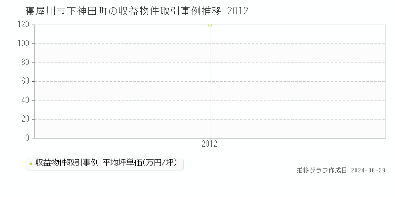 寝屋川市下神田町のアパート取引事例推移グラフ 