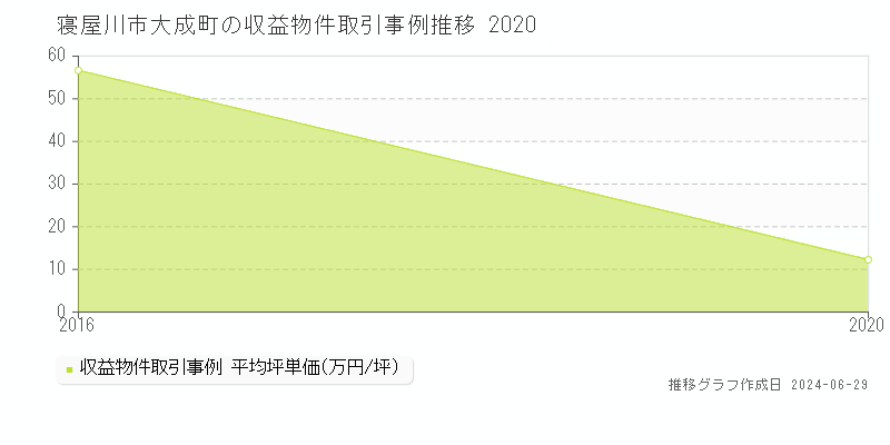 寝屋川市大成町のアパート取引事例推移グラフ 