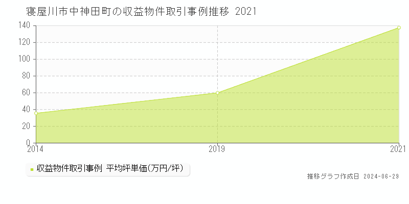 寝屋川市中神田町のアパート取引事例推移グラフ 