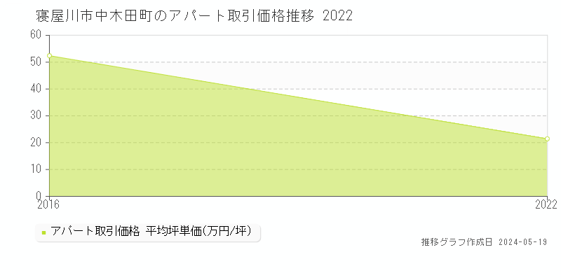 寝屋川市中木田町のアパート価格推移グラフ 