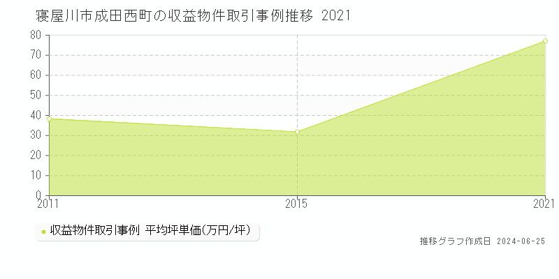 寝屋川市成田西町のアパート取引事例推移グラフ 