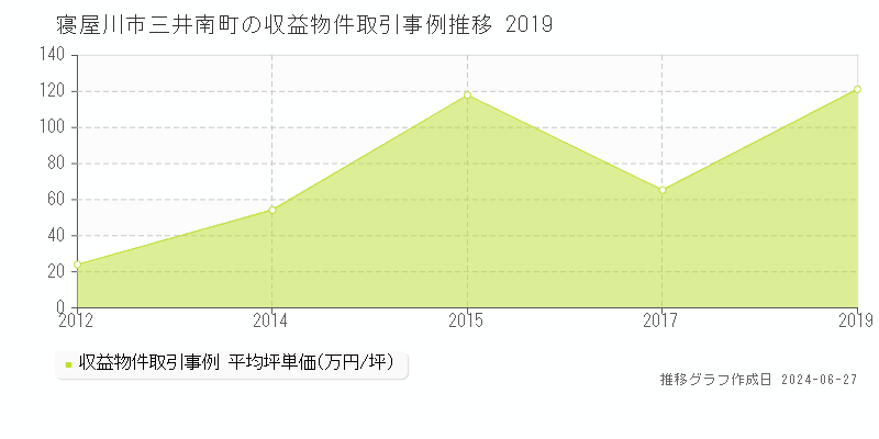 寝屋川市三井南町のアパート取引事例推移グラフ 