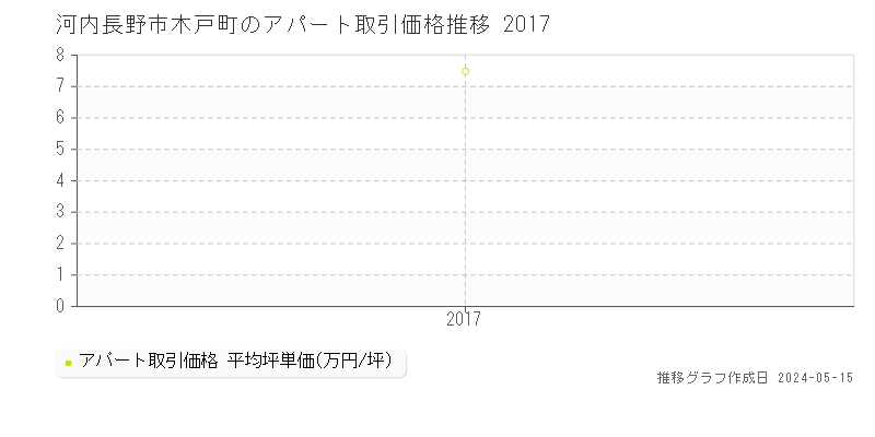 河内長野市木戸町のアパート価格推移グラフ 