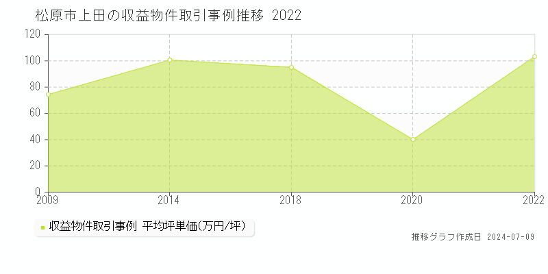 松原市上田のアパート価格推移グラフ 