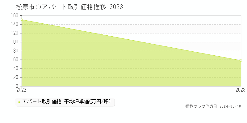 松原市のアパート価格推移グラフ 