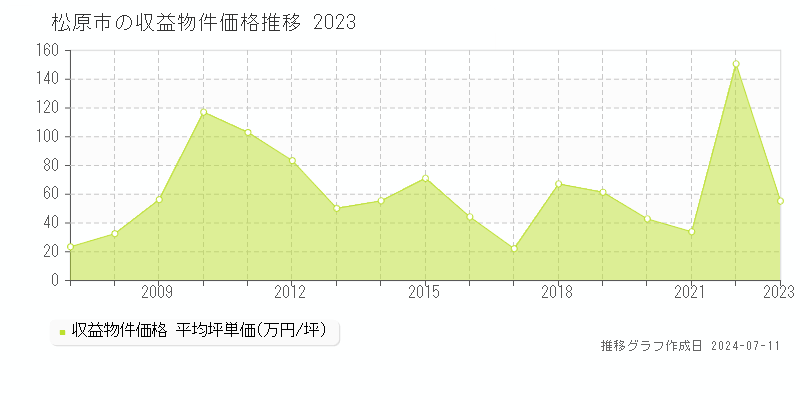 松原市のアパート取引価格推移グラフ 