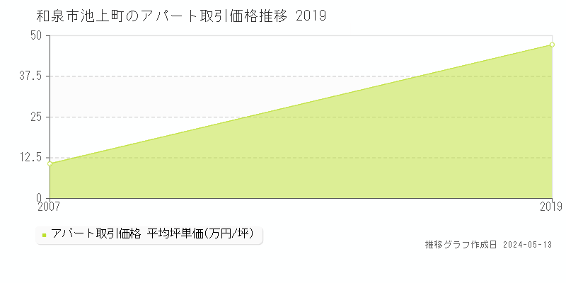 和泉市池上町のアパート価格推移グラフ 