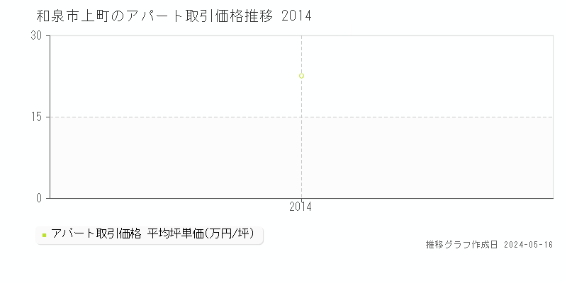 和泉市上町のアパート価格推移グラフ 