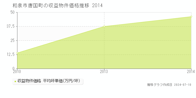 和泉市唐国町のアパート価格推移グラフ 
