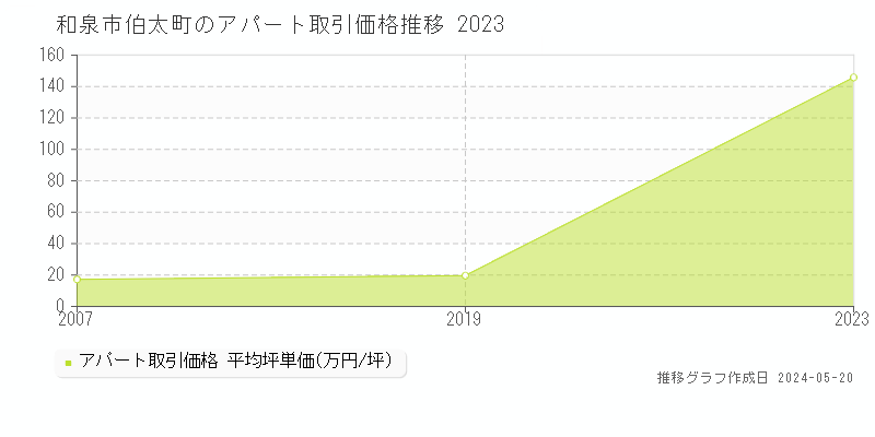 和泉市伯太町のアパート価格推移グラフ 