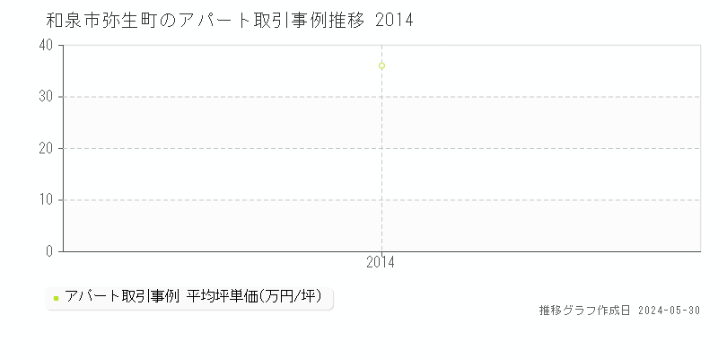 和泉市弥生町のアパート価格推移グラフ 