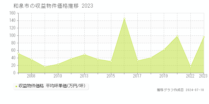 和泉市のアパート価格推移グラフ 