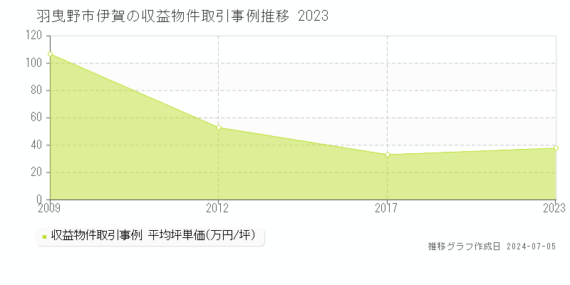 羽曳野市伊賀のアパート価格推移グラフ 