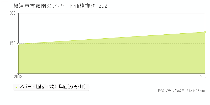 摂津市香露園のアパート価格推移グラフ 