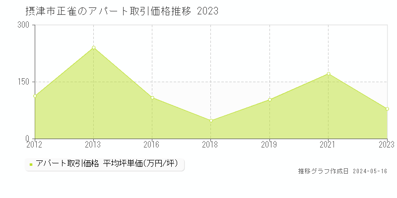 摂津市正雀のアパート取引事例推移グラフ 