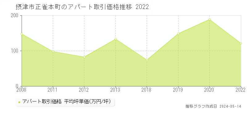 摂津市正雀本町のアパート取引事例推移グラフ 