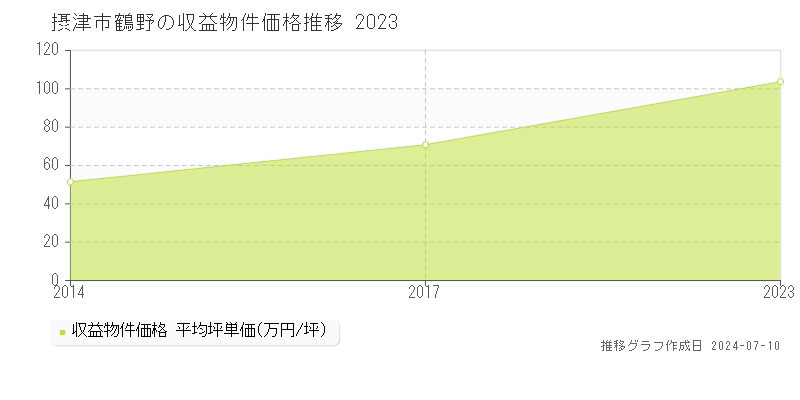 摂津市鶴野のアパート価格推移グラフ 
