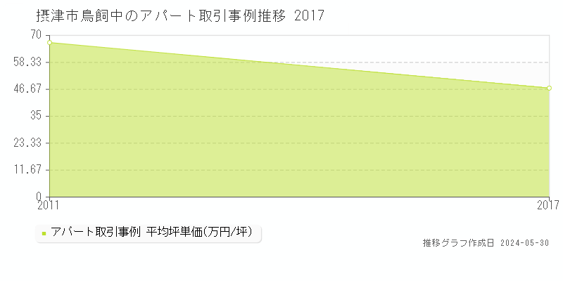 摂津市鳥飼中のアパート取引事例推移グラフ 