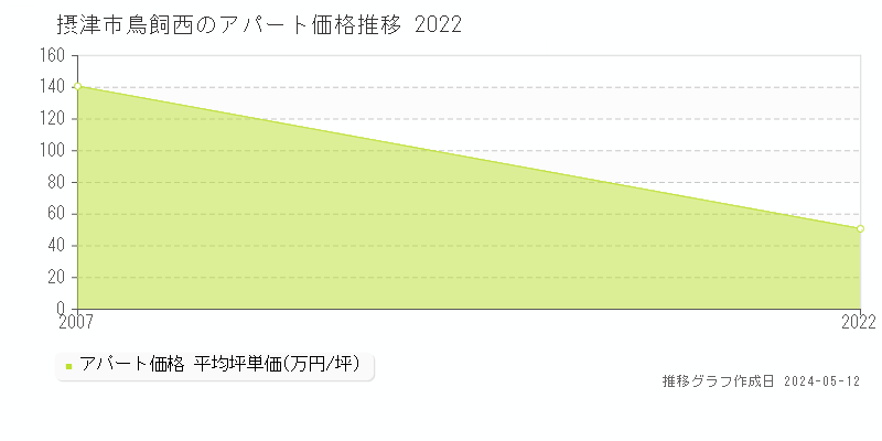 摂津市鳥飼西のアパート価格推移グラフ 