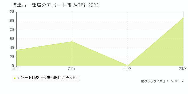 摂津市一津屋のアパート価格推移グラフ 