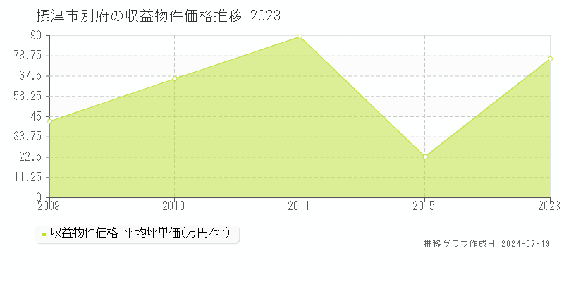 摂津市別府のアパート価格推移グラフ 