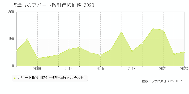 摂津市のアパート価格推移グラフ 