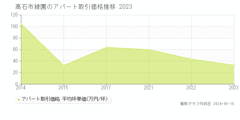 高石市綾園のアパート価格推移グラフ 