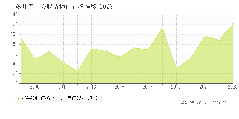 藤井寺市のアパート価格推移グラフ 