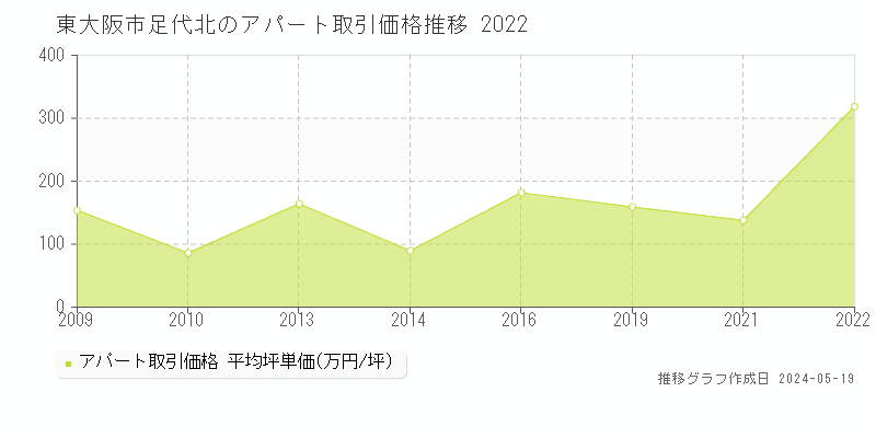 東大阪市足代北のアパート価格推移グラフ 