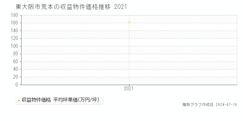 東大阪市荒本のアパート価格推移グラフ 