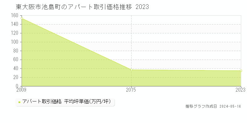 東大阪市池島町のアパート価格推移グラフ 