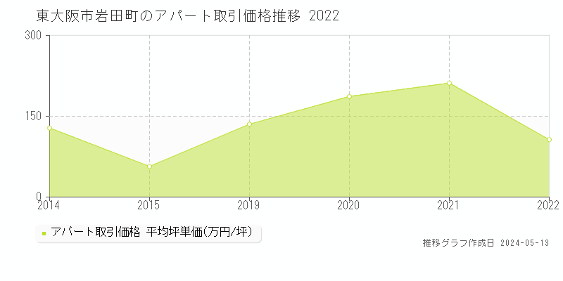 東大阪市岩田町のアパート価格推移グラフ 