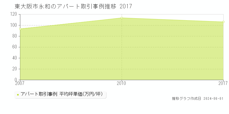 東大阪市永和のアパート価格推移グラフ 