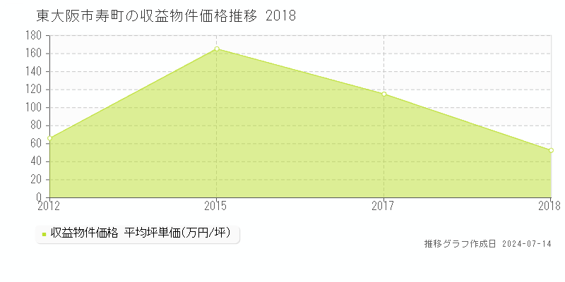 東大阪市寿町のアパート価格推移グラフ 