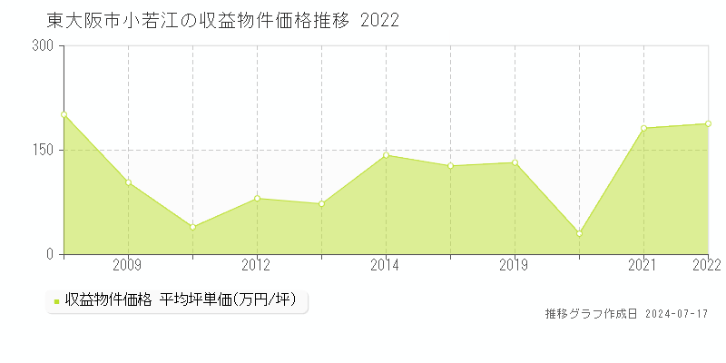 東大阪市小若江のアパート価格推移グラフ 