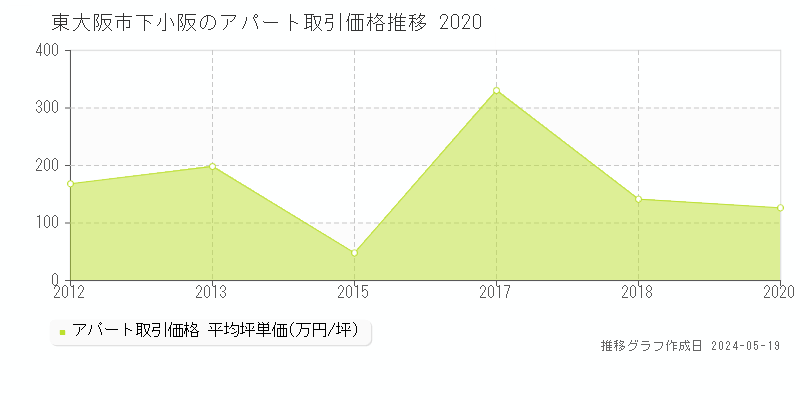 東大阪市下小阪のアパート価格推移グラフ 