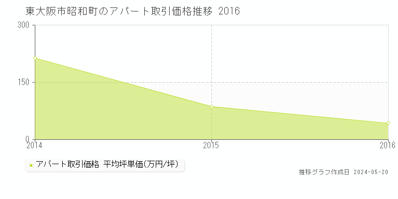 東大阪市昭和町のアパート価格推移グラフ 