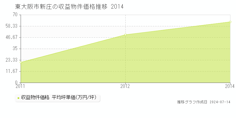 東大阪市新庄のアパート価格推移グラフ 