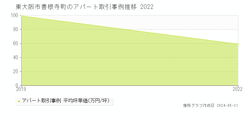 東大阪市善根寺町のアパート価格推移グラフ 