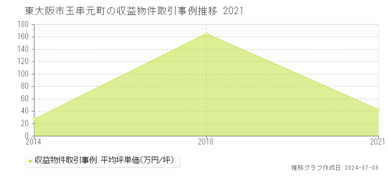 東大阪市玉串元町のアパート価格推移グラフ 