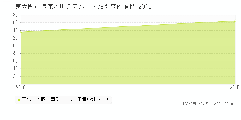 東大阪市徳庵本町のアパート価格推移グラフ 